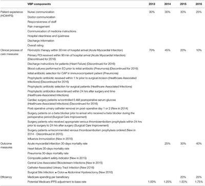 Volatility and Persistence of Value-Based Purchasing Adjustments: A Challenge to Integrating Population Health and Community Benefit Into Business Operations